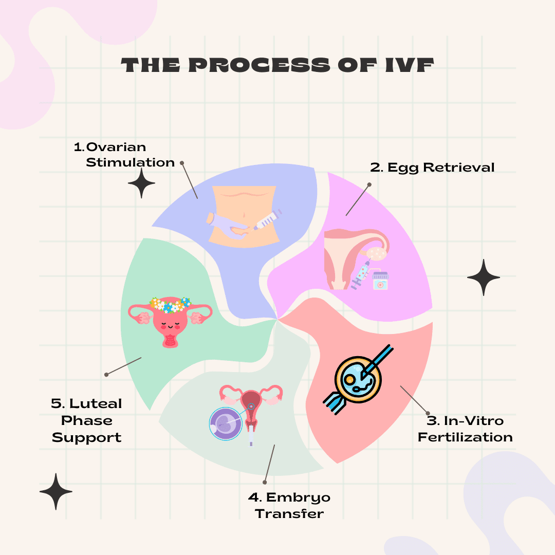 IVF treatment